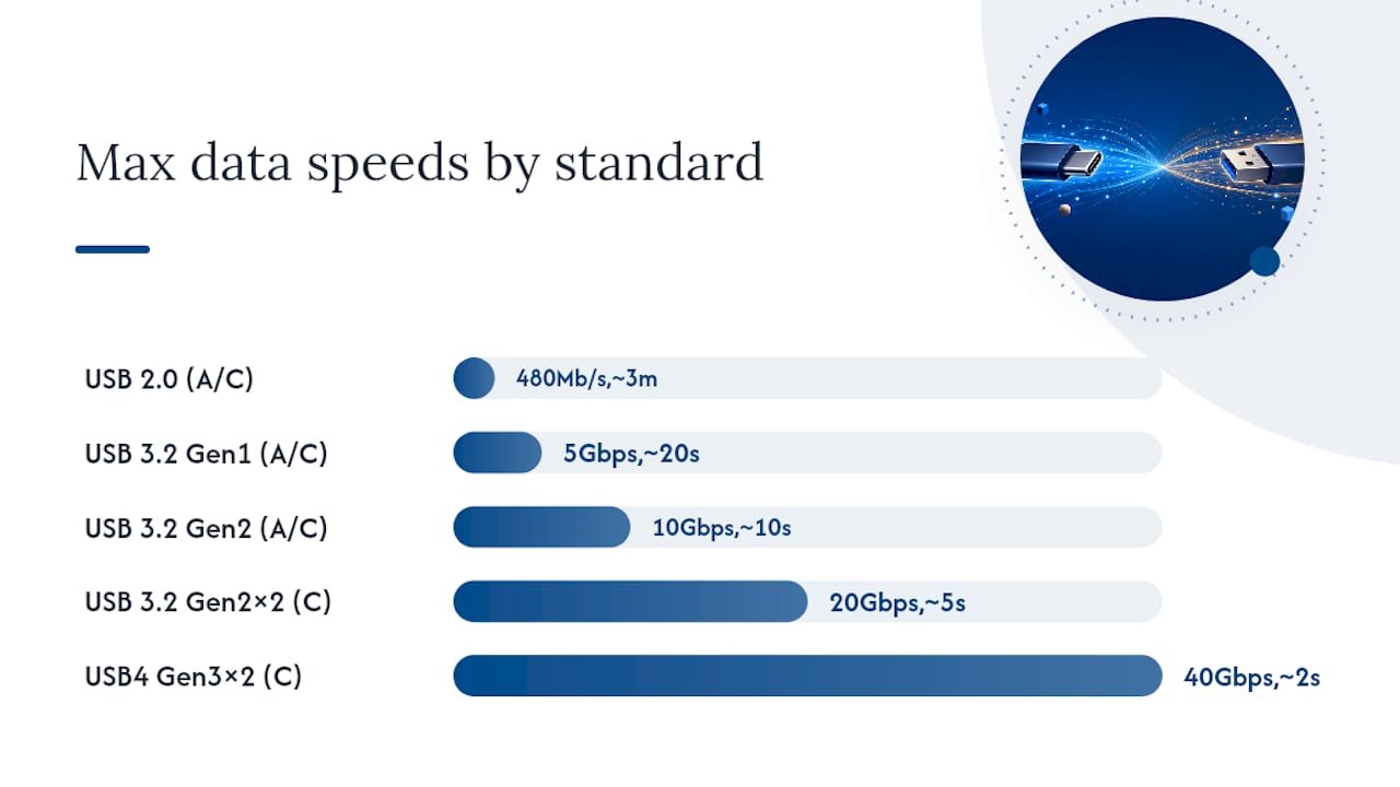 Diagram comparing USB data transfer speeds and transfer times