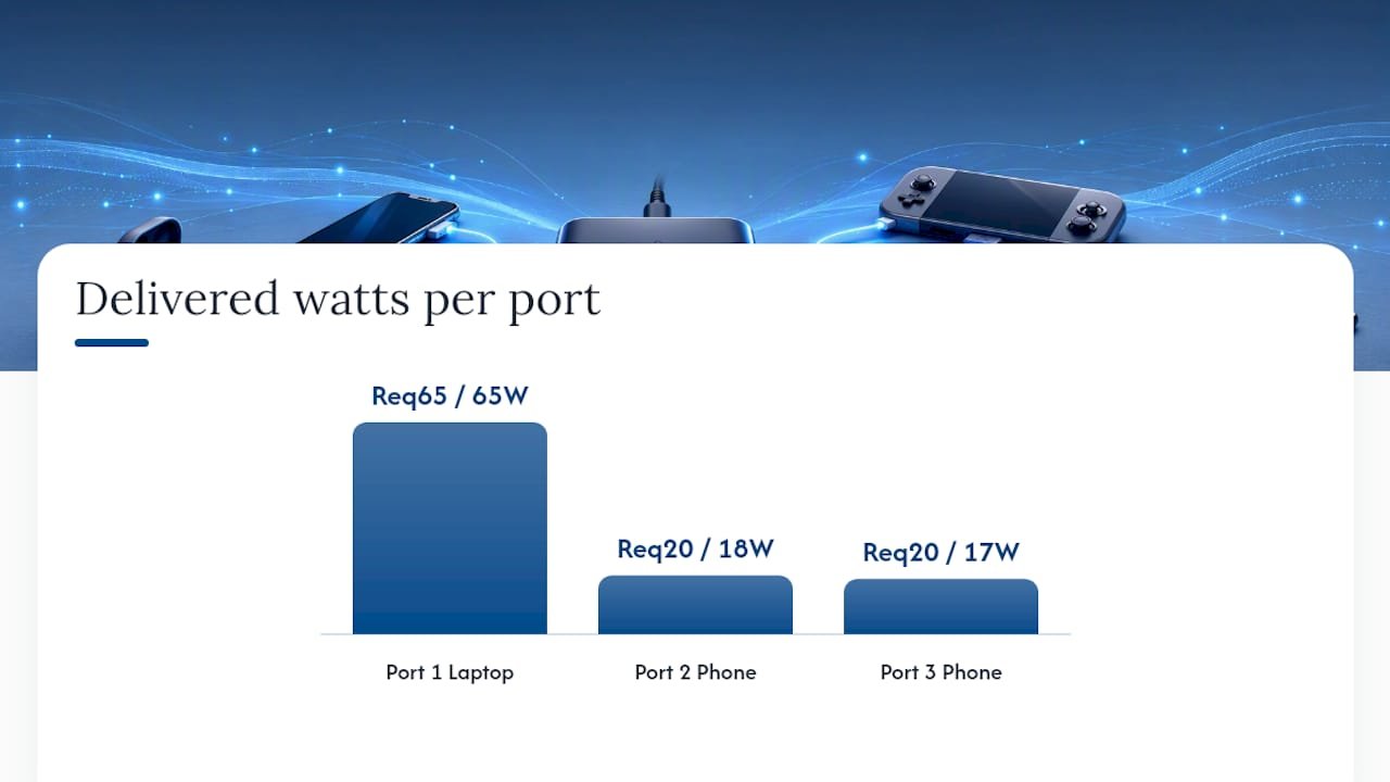 Wattage distribution chart for multi-port charging