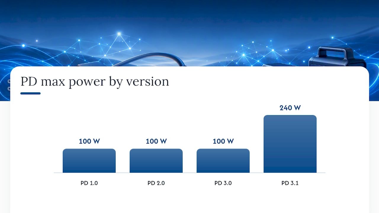 How Did USB PD Profiles Evolve Over Time? — overview diagram