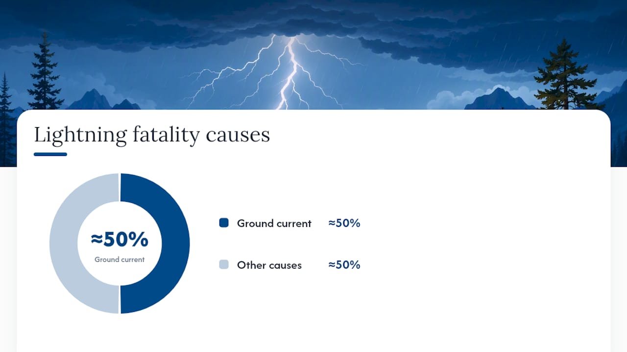 Why Waterproof Doesn't Mean Storm Safe — overview diagram