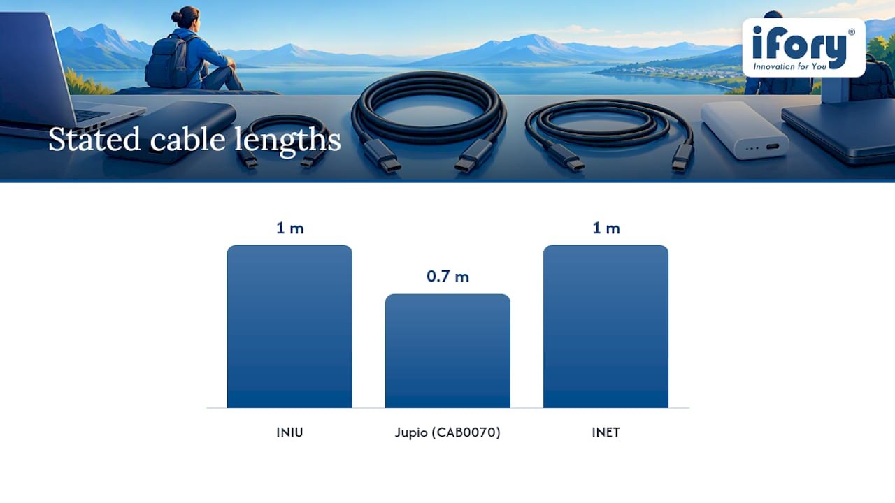 Comparison of three 100W USB-C cables