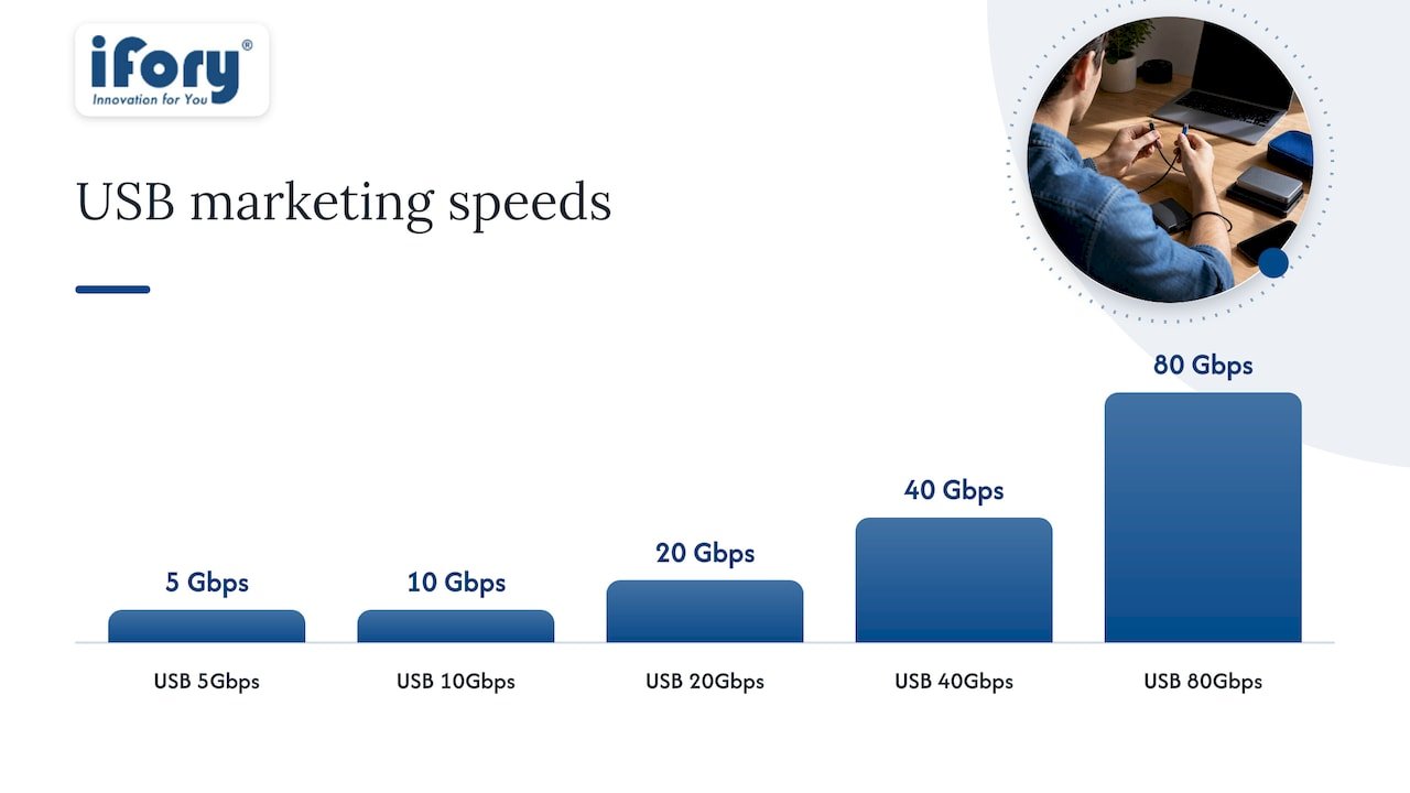 Decoding USB Marketing Names and Real Speeds — overview diagram