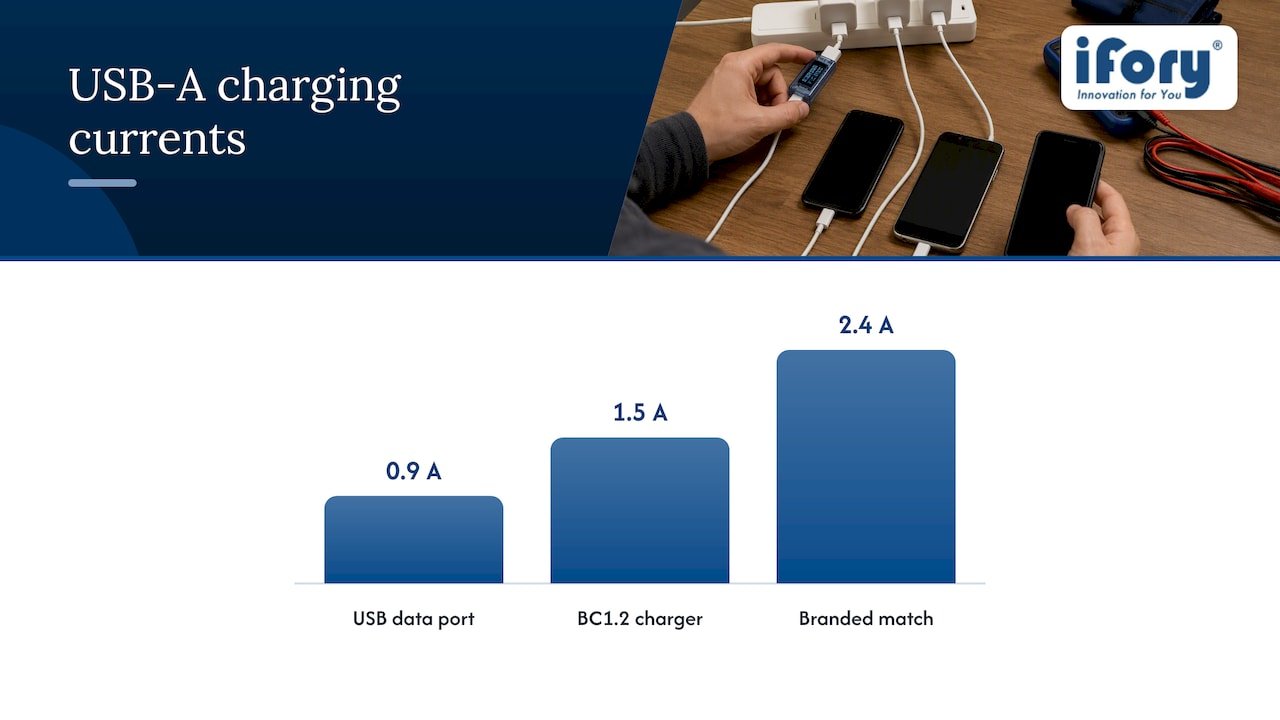 BC1.2 USB-A charging current comparison