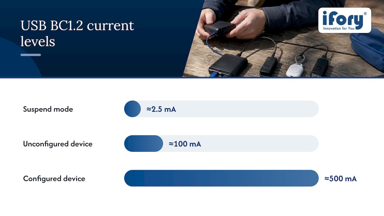 USB charging current limits and negotiation stages