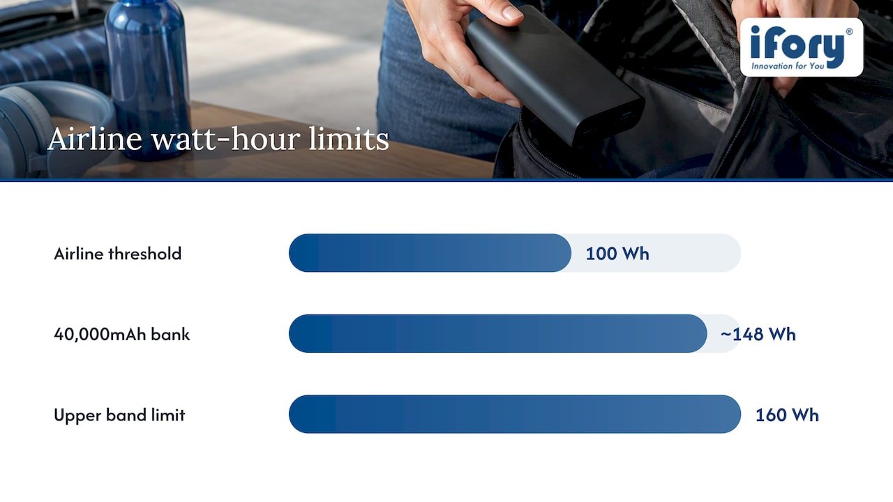 What are the airline rules for a 40,000mAh power bank? — overview diagram